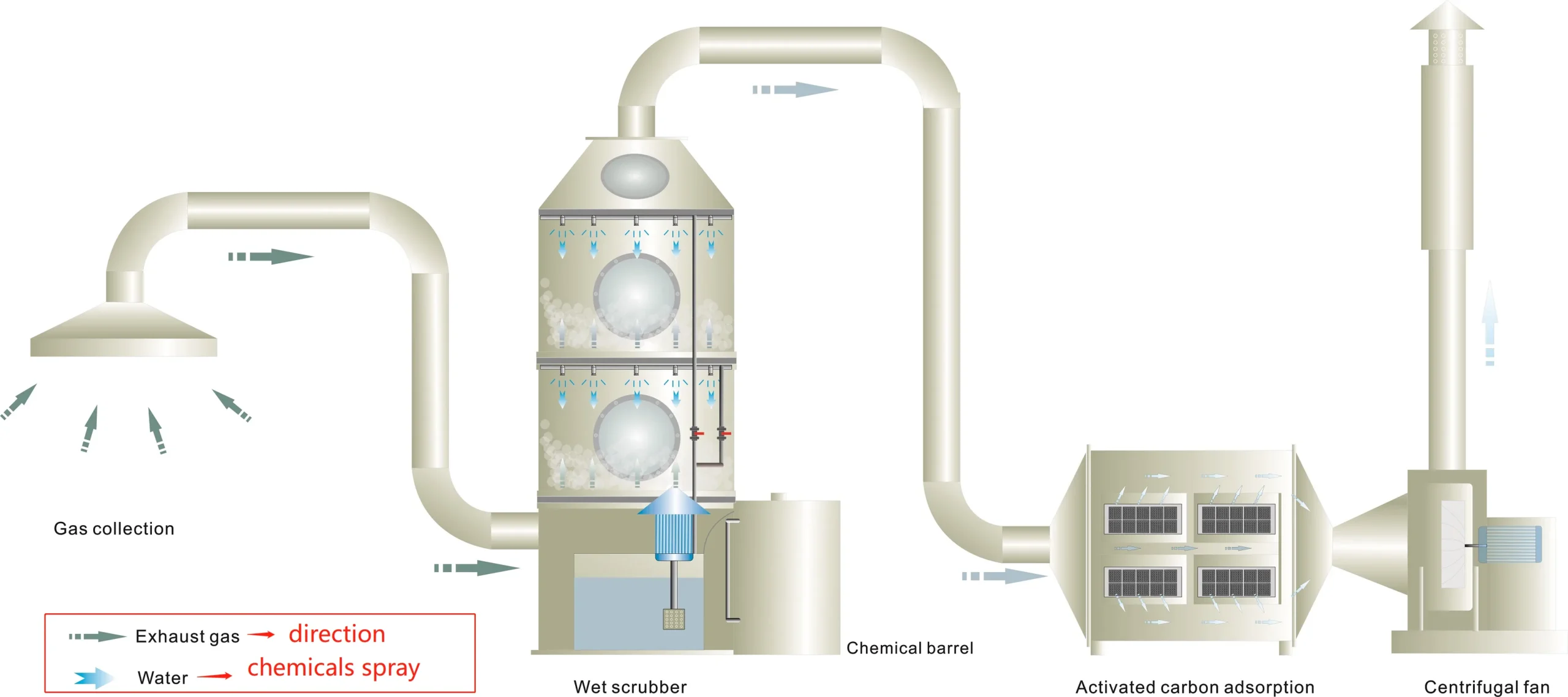 Waste gas treatment principle diagram